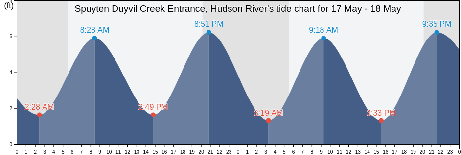 Spuyten Duyvil Creek Entrance, Hudson River, Bronx County, New York, United States tide chart