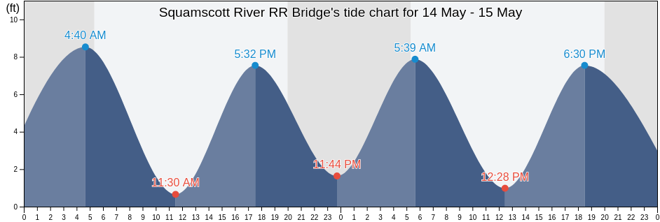 Squamscott River RR Bridge, Rockingham County, New Hampshire, United States tide chart