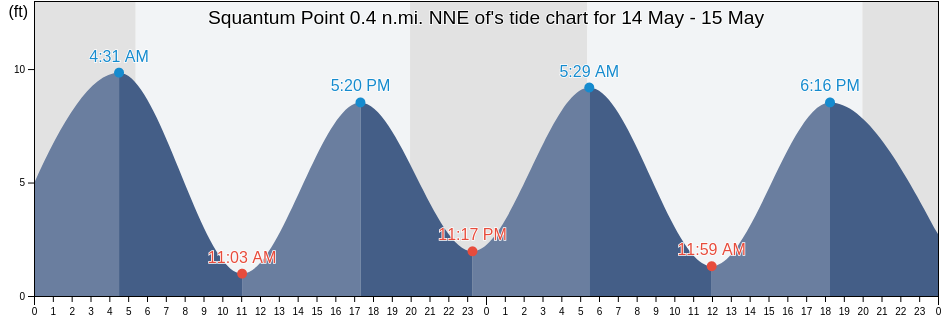 Squantum Point 0.4 n.mi. NNE of, Suffolk County, Massachusetts, United States tide chart