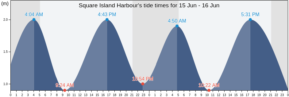 Square Island Harbour, Victoria County, Nova Scotia, Canada tide chart