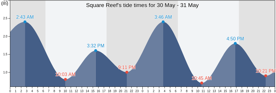 Square Reef, Mackay, Queensland, Australia tide chart