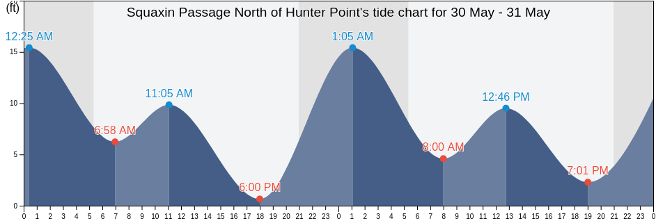 Squaxin Passage North of Hunter Point, Mason County, Washington, United States tide chart