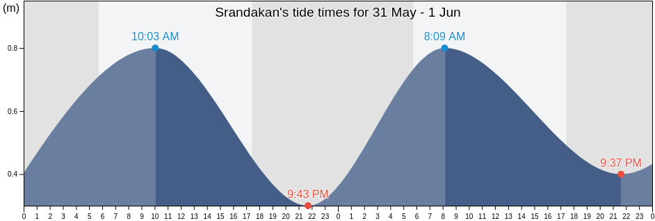 Srandakan, Yogyakarta, Indonesia tide chart