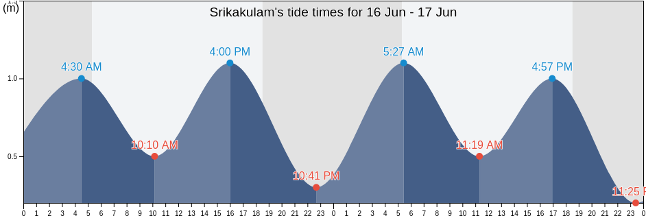 Srikakulam, Srikakulam, Andhra Pradesh, India tide chart