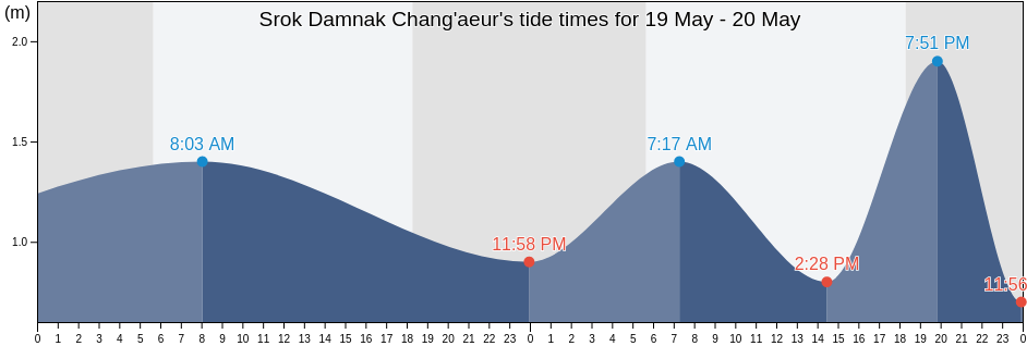 Srok Damnak Chang'aeur, Kep, Cambodia tide chart