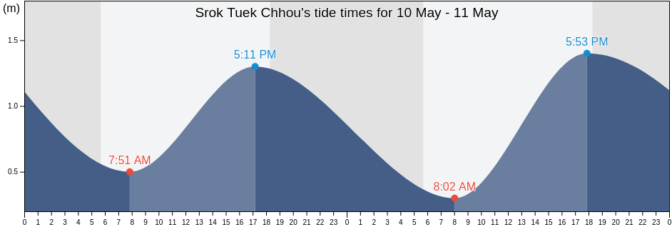 Srok Tuek Chhou, Kampot, Cambodia tide chart