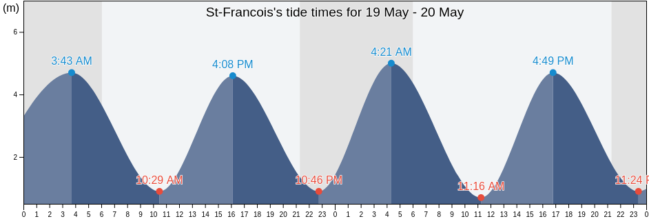 St-Francois, Capitale-Nationale, Quebec, Canada tide chart