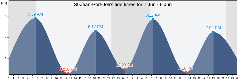 St-Jean-Port-Joli, Capitale-Nationale, Quebec, Canada tide chart
