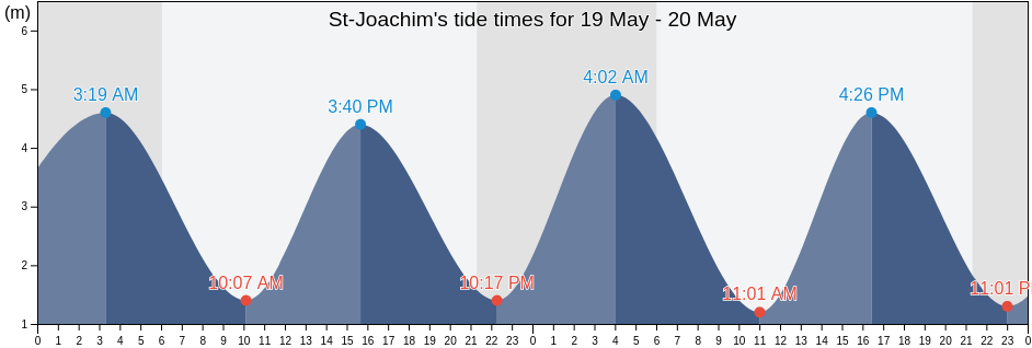 St-Joachim, Capitale-Nationale, Quebec, Canada tide chart