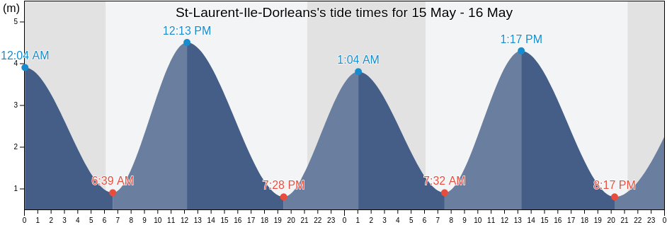 St-Laurent-Ile-Dorleans, Capitale-Nationale, Quebec, Canada tide chart