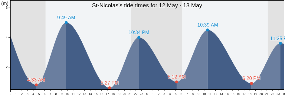 St-Nicolas, Capitale-Nationale, Quebec, Canada tide chart