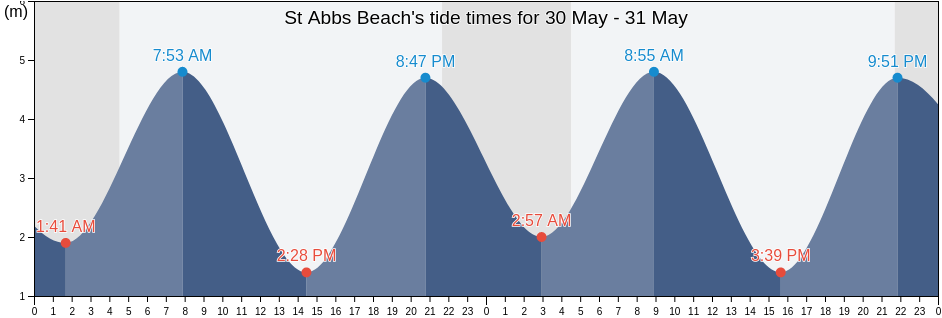 St Abbs Beach, East Lothian, Scotland, United Kingdom tide chart