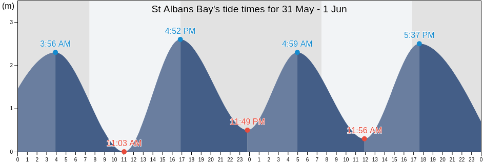 St Albans Bay, Tasmania, Australia tide chart