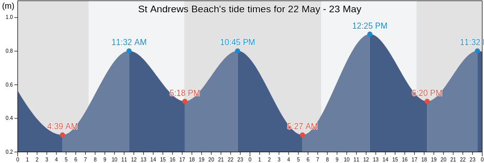 St Andrews Beach, Victoria, Australia tide chart