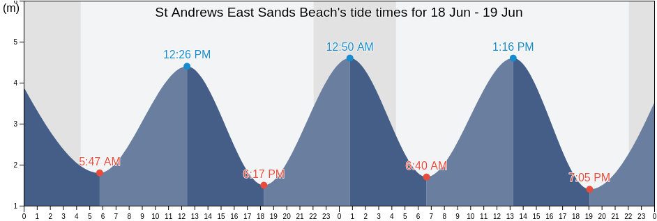 St Andrews East Sands Beach, Dundee City, Scotland, United Kingdom tide chart