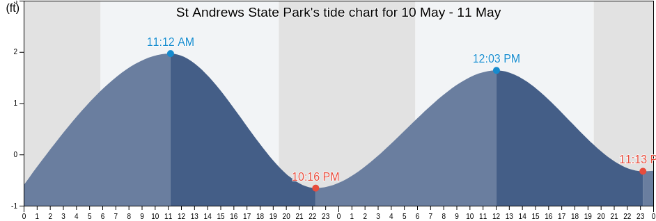 St Andrews State Park, Bay County, Florida, United States tide chart