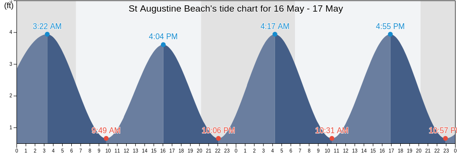 St Augustine Beach, Saint Johns County, Florida, United States tide chart