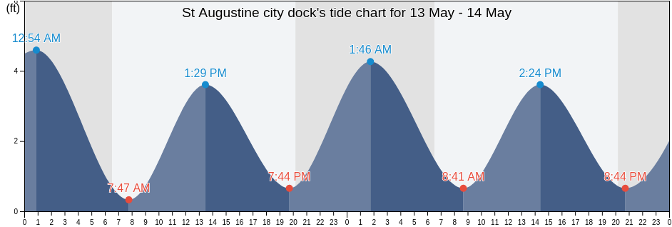 St Augustine city dock, Saint Johns County, Florida, United States tide chart