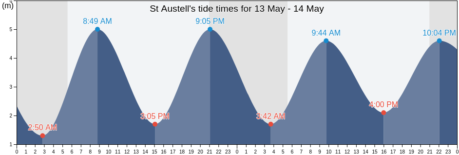 St Austell, Cornwall, England, United Kingdom tide chart