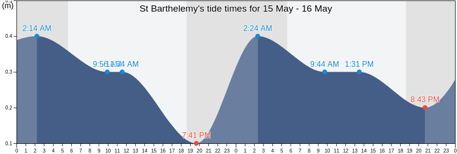 St Barthelemy, East End, Saint Croix Island, U.S. Virgin Islands tide chart