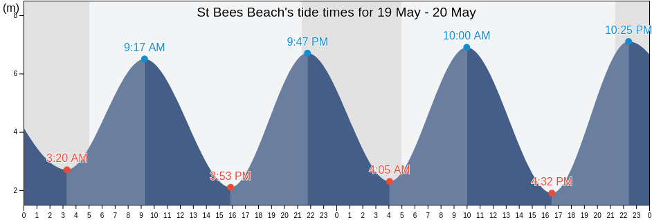 St Bees Beach, Cumbria, England, United Kingdom tide chart