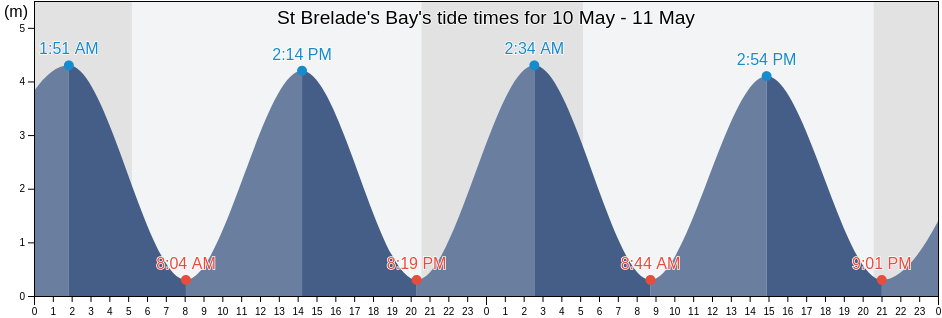 St Brelade's Bay, Southend-on-Sea, England, United Kingdom tide chart