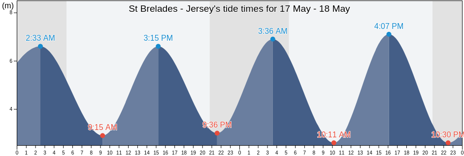 St Brelades - Jersey, Manche, Normandy, France tide chart
