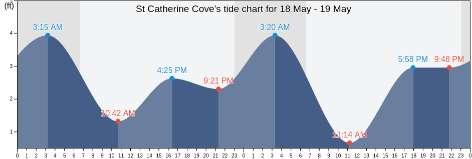 St Catherine Cove, Aleutians East Borough, Alaska, United States tide chart