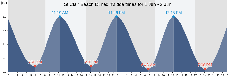 St Clair Beach Dunedin, Dunedin City, Otago, New Zealand tide chart