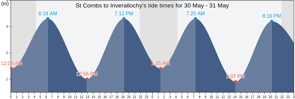 St Combs to Inverallochy, Aberdeen City, Scotland, United Kingdom tide chart