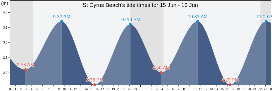 St Cyrus Beach, Angus, Scotland, United Kingdom tide chart