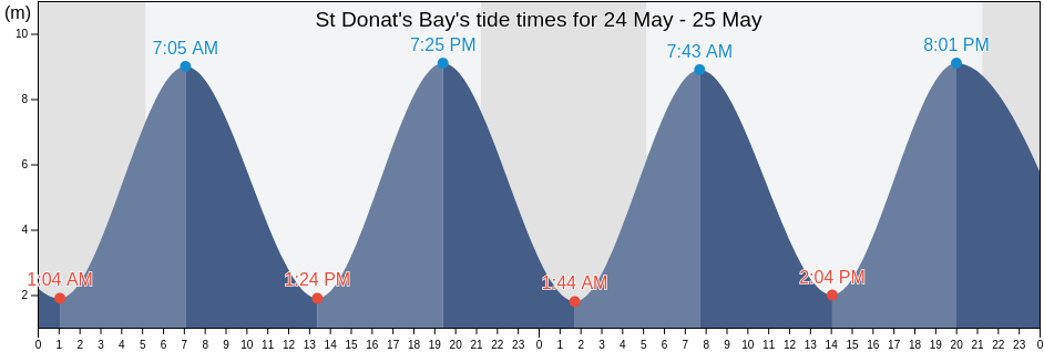 St Donat's Bay, Vale of Glamorgan, Wales, United Kingdom tide chart