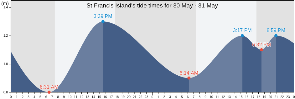 St Francis Island, Ceduna, South Australia, Australia tide chart