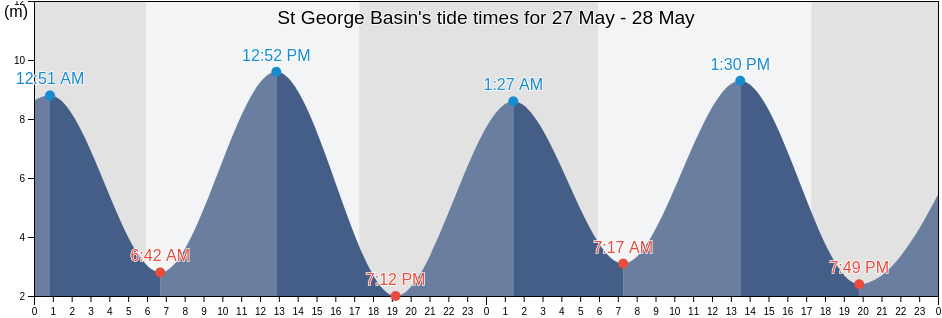 St George Basin, Western Australia, Australia tide chart