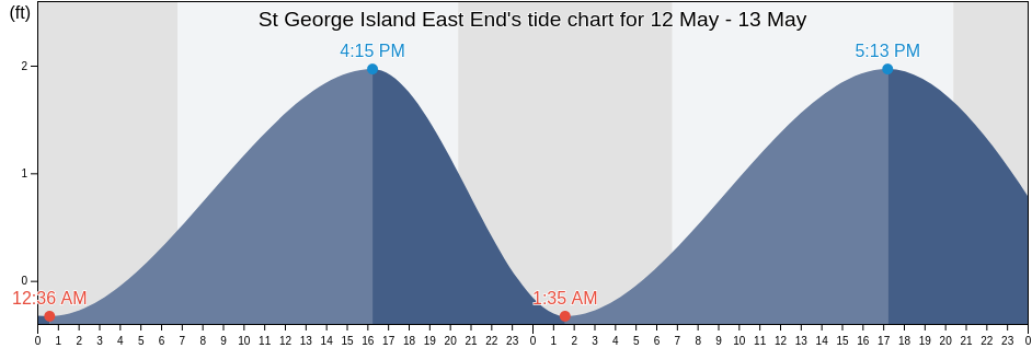St George Island East End, Franklin County, Florida, United States tide chart