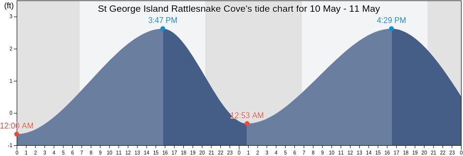 St George Island Rattlesnake Cove, Franklin County, Florida, United States tide chart