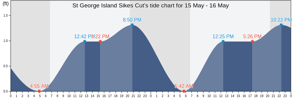 St George Island Sikes Cut, Franklin County, Florida, United States tide chart