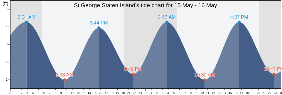 St George Staten Island, Richmond County, New York, United States tide chart