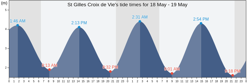 St Gilles Croix de Vie, Vendee, Pays de la Loire, France tide chart