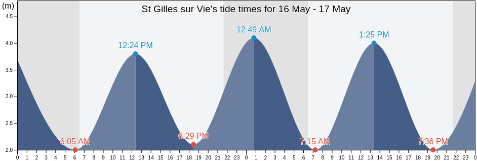St Gilles sur Vie, Vendee, Pays de la Loire, France tide chart