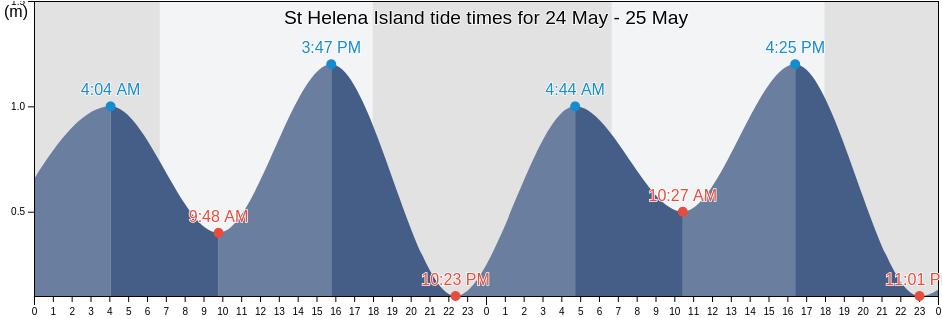 St Helena Island, Tombwa, Namibe, Angola tide chart
