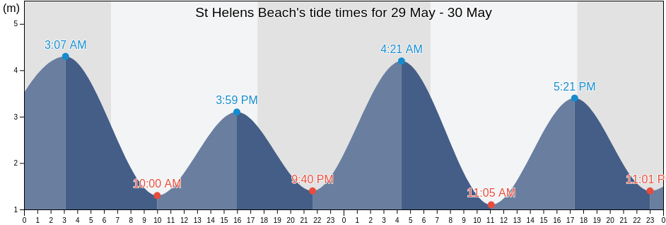 St Helens Beach, Mackay, Queensland, Australia tide chart