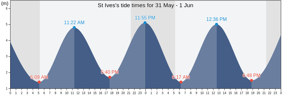 St Ives, Cornwall, England, United Kingdom tide chart