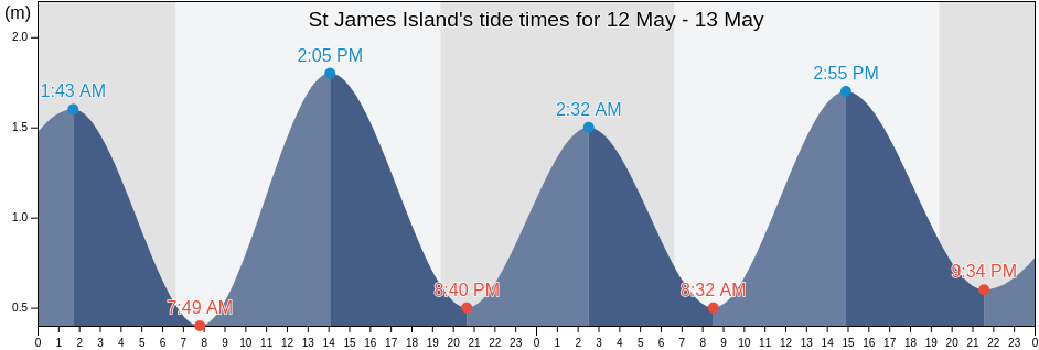St James Island, Foni Brefet, Western, Gambia tide chart