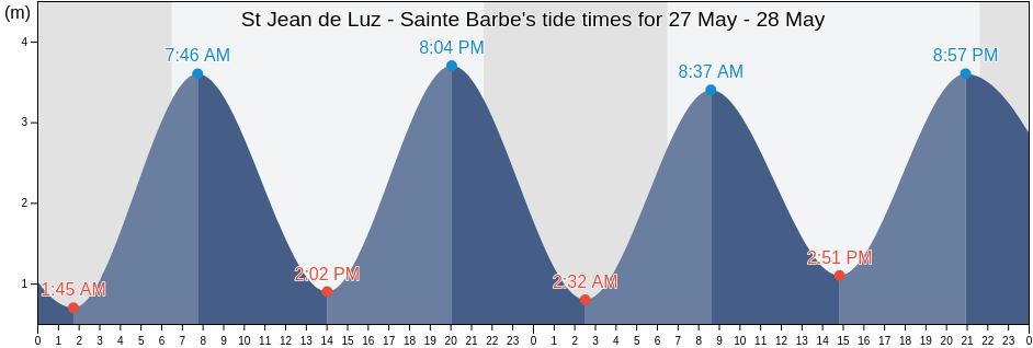 St Jean de Luz - Sainte Barbe, Provincia de Guipuzcoa, Basque Country, Spain tide chart