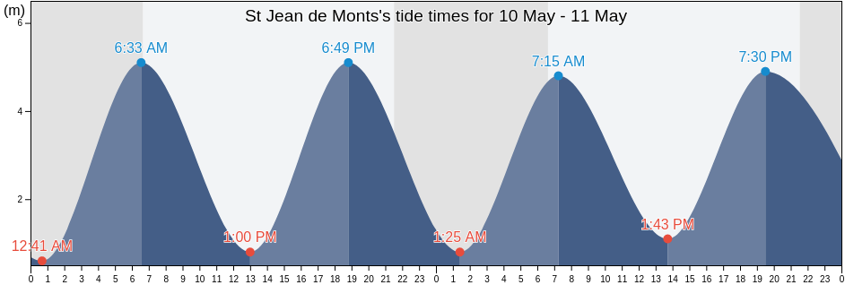 St Jean de Monts, Vendee, Pays de la Loire, France tide chart