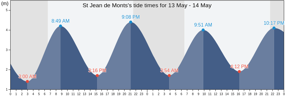 St Jean de Monts, Vendee, Pays de la Loire, France tide chart