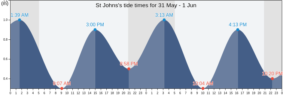 St Johns, Victoria County, Nova Scotia, Canada tide chart