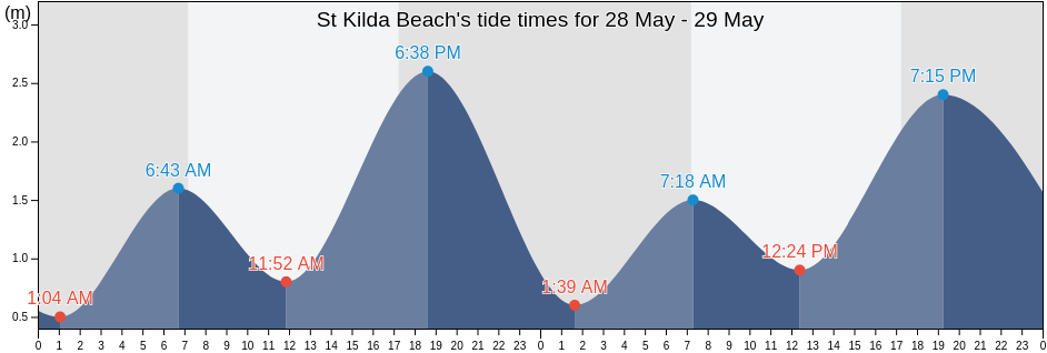 St Kilda Beach, Salisbury, South Australia, Australia tide chart