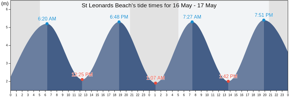 St Leonards Beach, East Sussex, England, United Kingdom tide chart